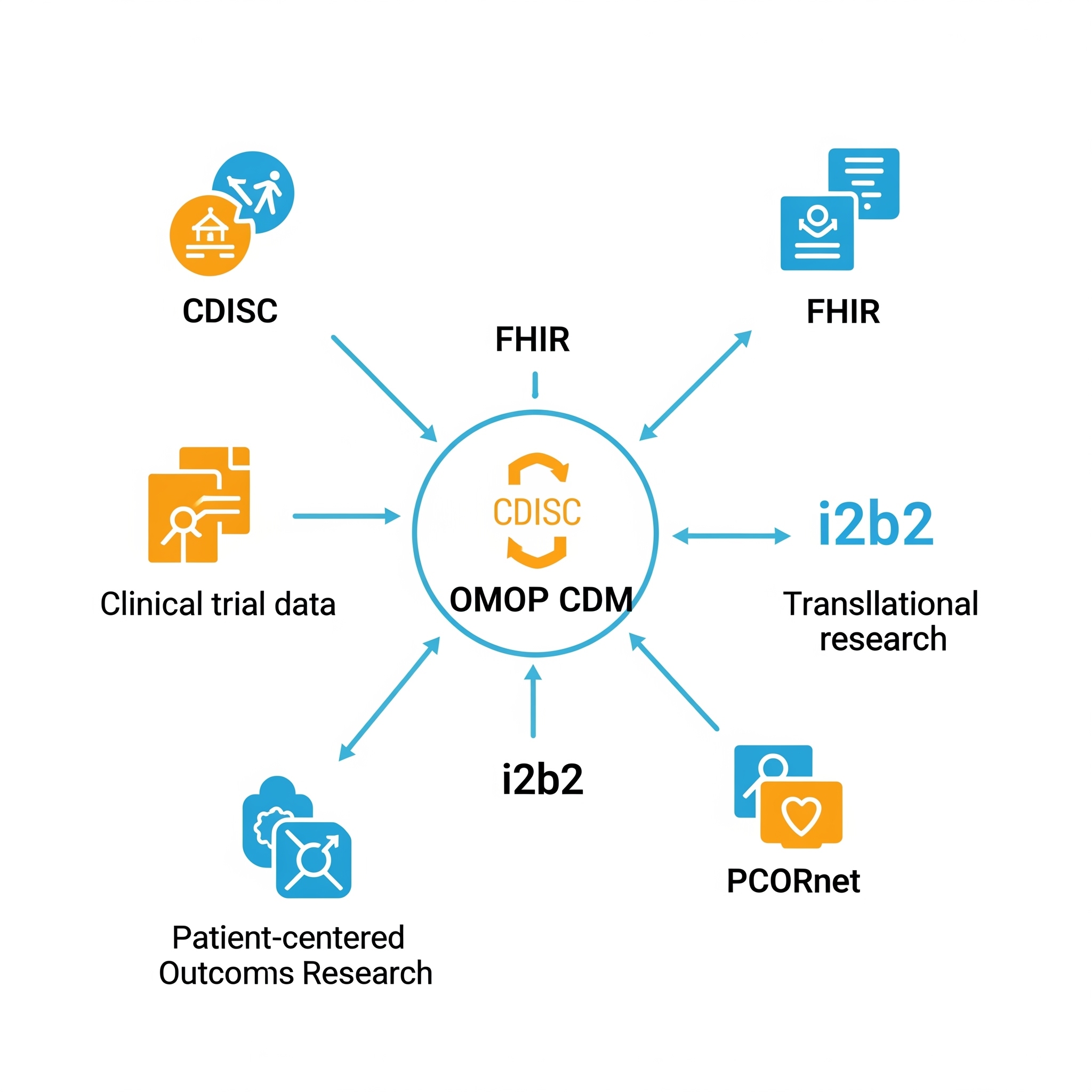 A Comparative Analysis of Common Data Models in Healthcare
